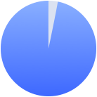 Pie Chart